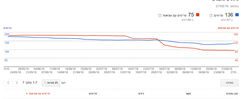 hentry error in google search console