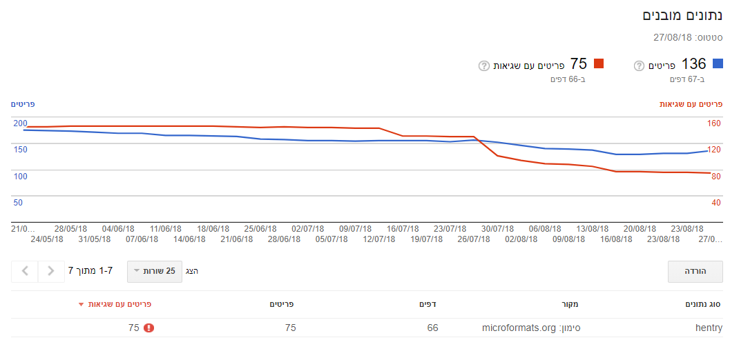 hentry error in google search console